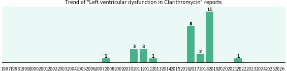 Could Clarithromycin cause Left ventricular dysfunction? Could Clarithromycin cause Left ventricular dysfunction?